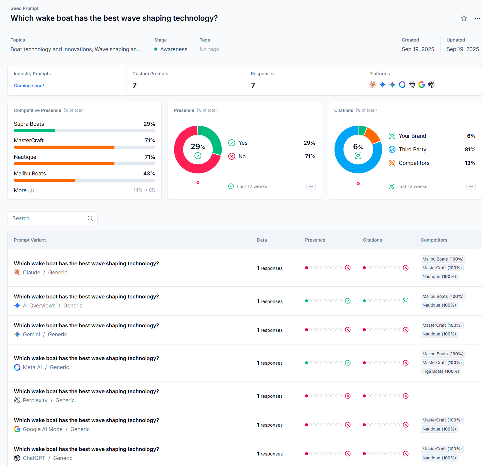 Scrunch AI tracking dashboard